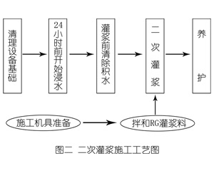 新会灌浆料施工工艺—文字完整版